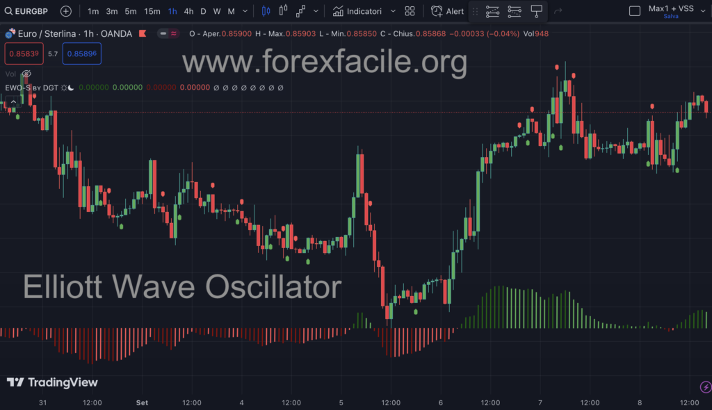 Indicatori TradingView - Elliott Wave Oscillator
